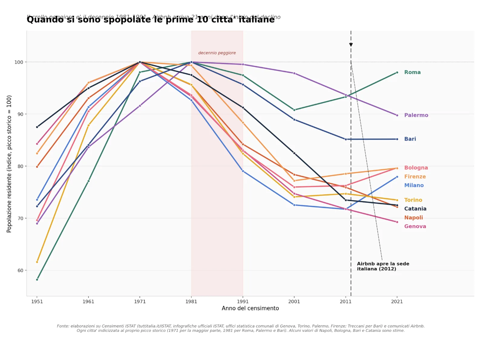 Grafico censimento ISTAT popolazione centri storici italiani 1951-2023