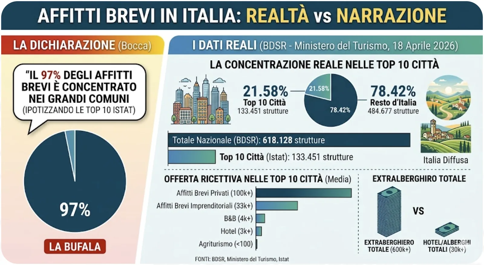 97% Affitti Brevi in Città? I Dati Ufficiali 2026 Smontano il Bluff