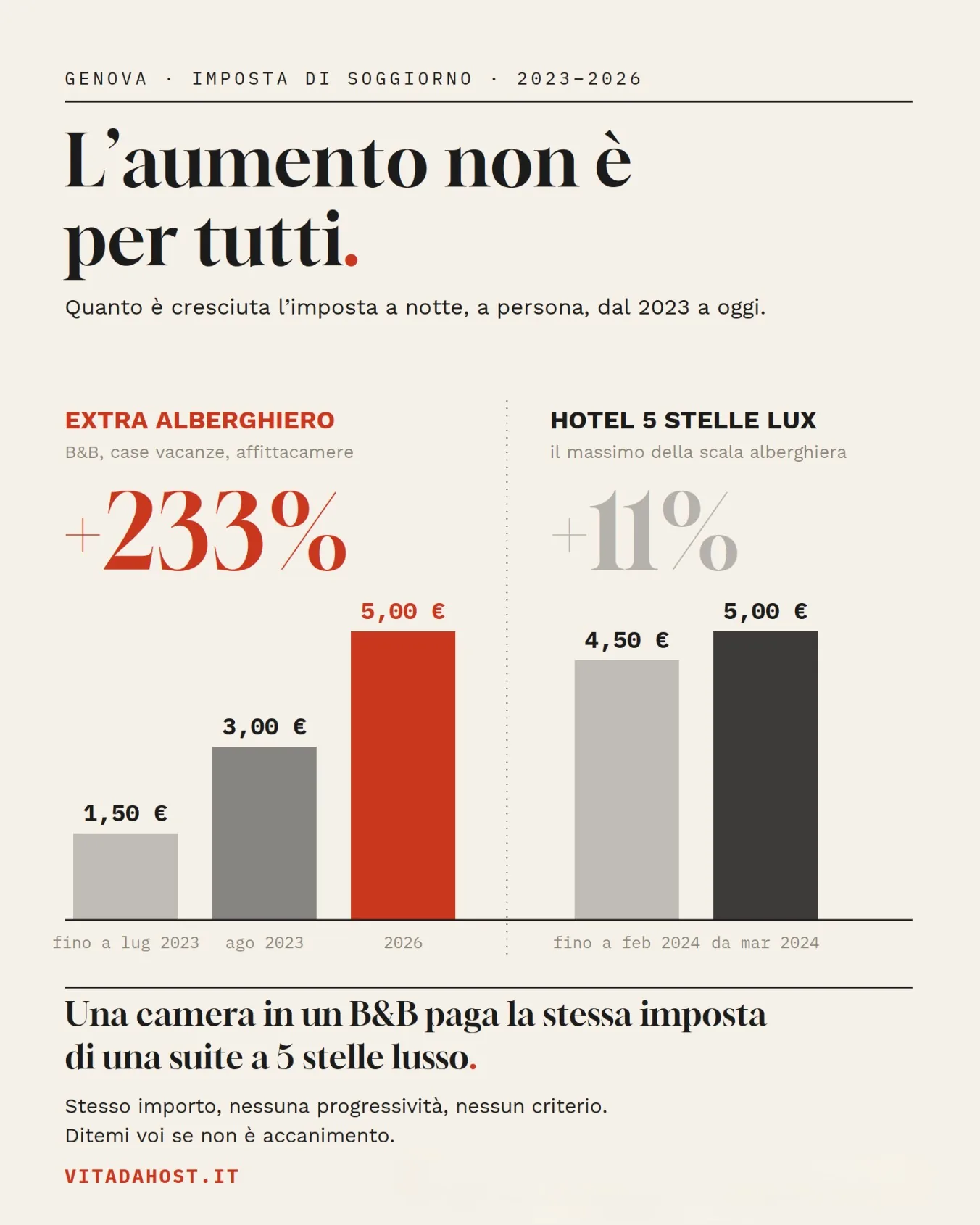 Aumento imposta di soggiorno Genova B&B e case vacanza